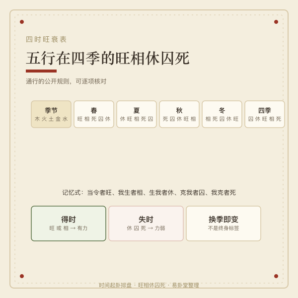 五行四时旺相休囚死对照表图