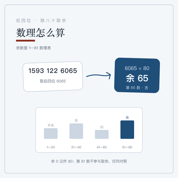 手机号后四位取余算法示意