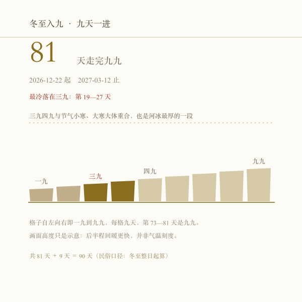 81 天数九分段:一九到九九各占九天,三九四九落在全年最冷段。