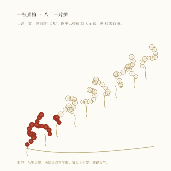 九九消寒图:八十一瓣梅花,旧俗每天涂一瓣,涂满即出九。