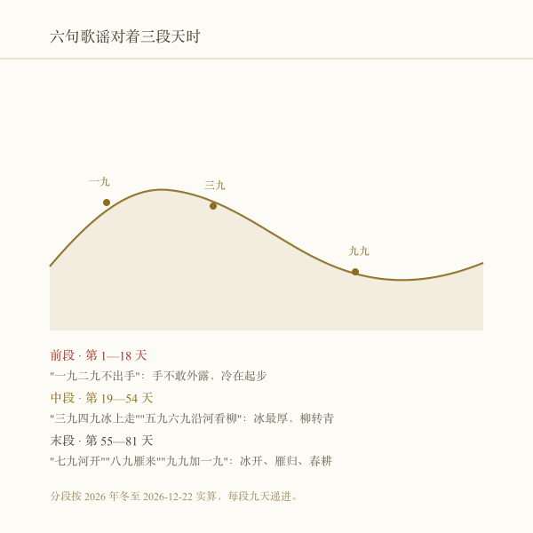 数九歌三段结构:前段说冷、中段说回暖、末段说春耕。