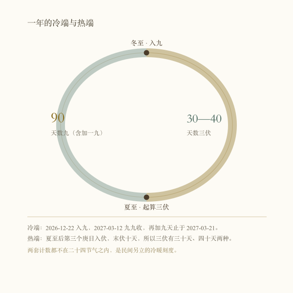 数九与三伏:一年最冷九十天与最热四十天分居冬至、夏至两端。