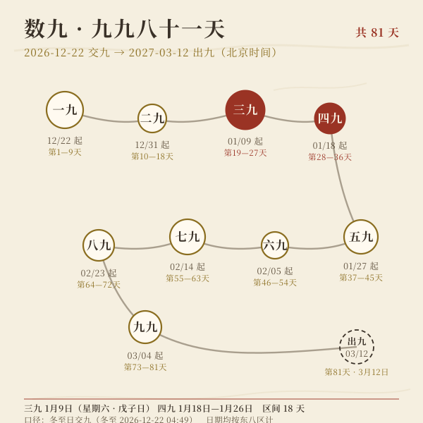 2026年周期数九八十一天分段示意