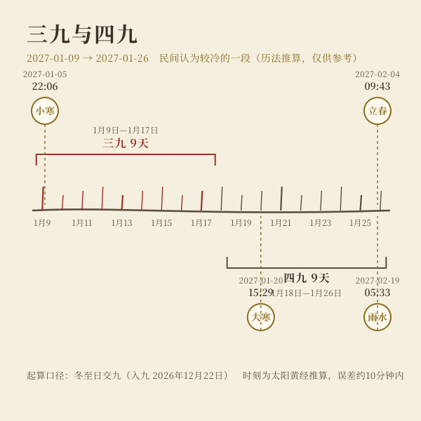 三九四九日期轴与节气交节标记
