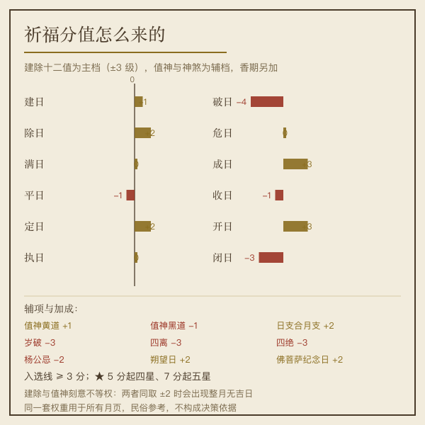 祈福评分权重构成与档位说明图