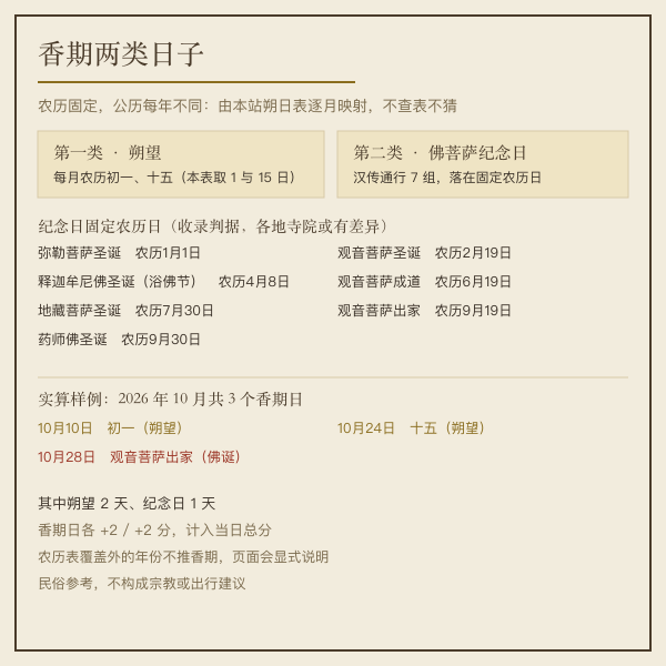 香期类型图例:朔望与汉传佛教通行纪念日