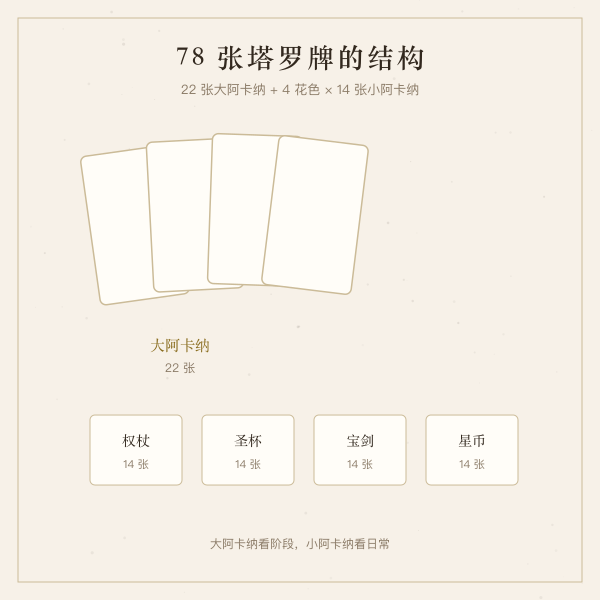 塔罗牌78张结构：大阿卡纳与小阿卡纳四花色