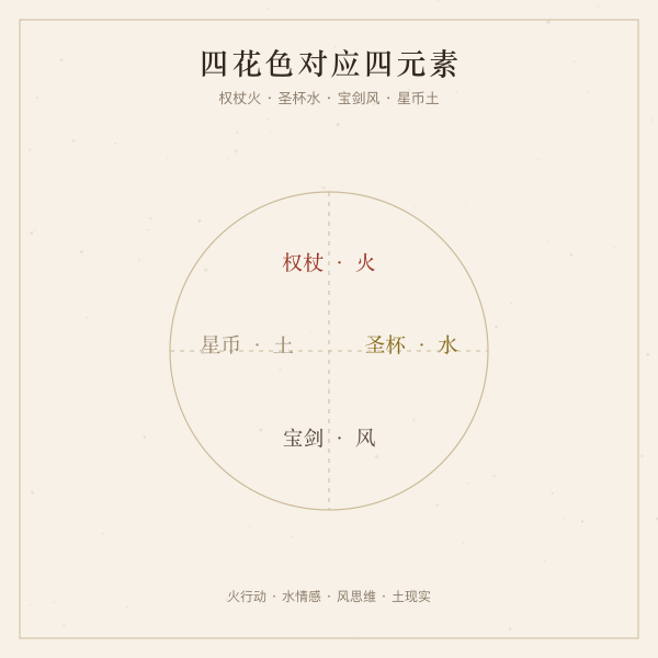 塔罗牌四花色对应火水风土