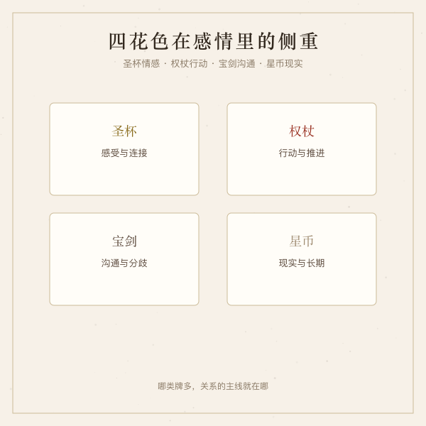 四花色在感情牌阵里的侧重