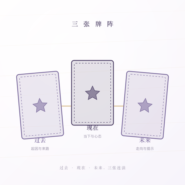 塔罗三张牌阵位置示意：过去现在未来