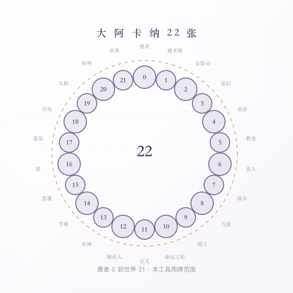 22 张大阿卡纳编号环形图