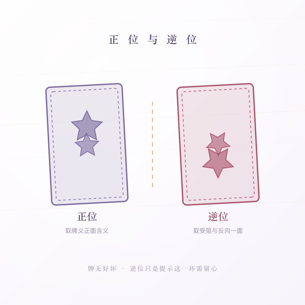 正位与逆位对照示意