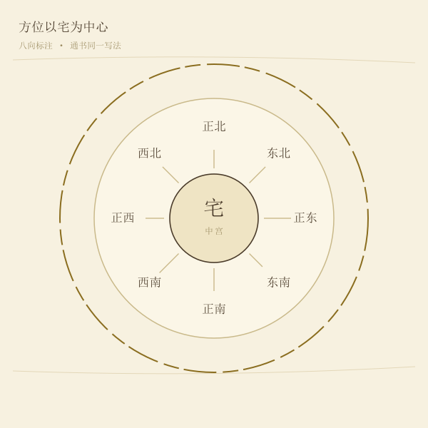 胎神八方方位示意:以宅为中心标出正北、东北、正东、东南、正南、西南、正西、西北