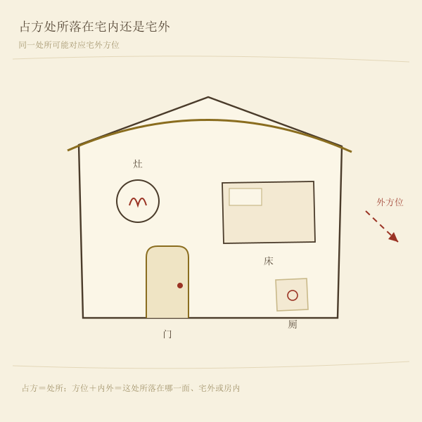 胎神占方处所示意:门、床、灶、厕等位置与宅内外方位的关系