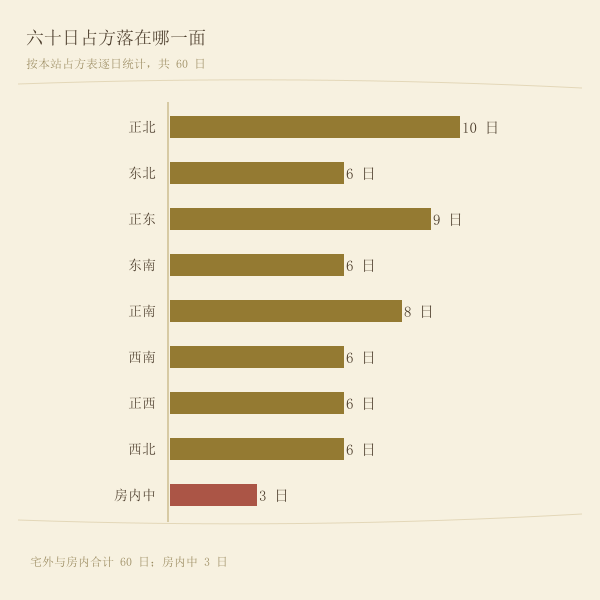 六十甲子胎神方位分布图:各方位在六十日中出现的次数