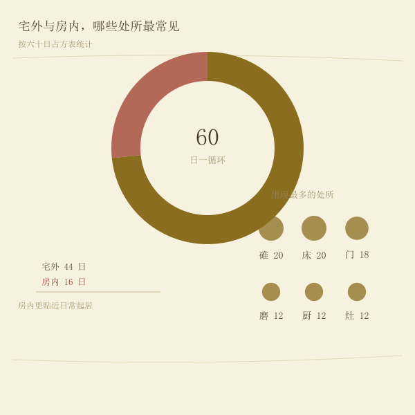 胎神内外占比与高频占方处所统计图
