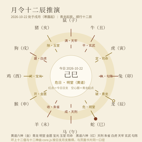 建除十二值与黄黑道值神对照（环形推演）
