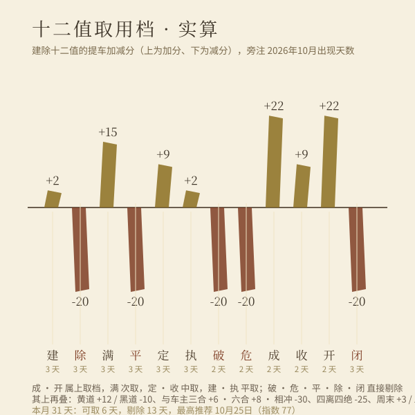 本月十二值出现次数与可取日数（按 core 实算）