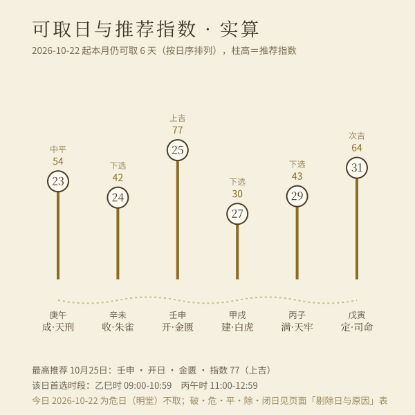 本月可取日时间线与推荐分（按 core 实算）