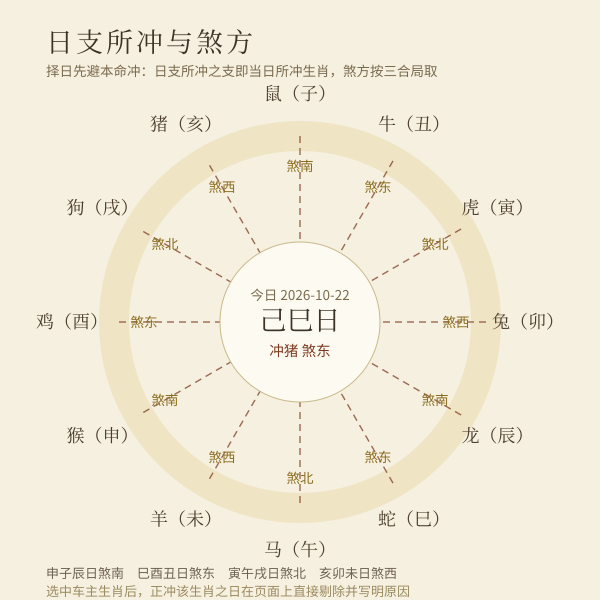 日冲生肖与煞方速查（三合局定煞）
