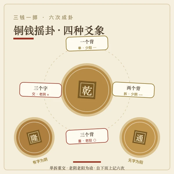 铜钱摇卦三枚铜钱六次成卦示意图