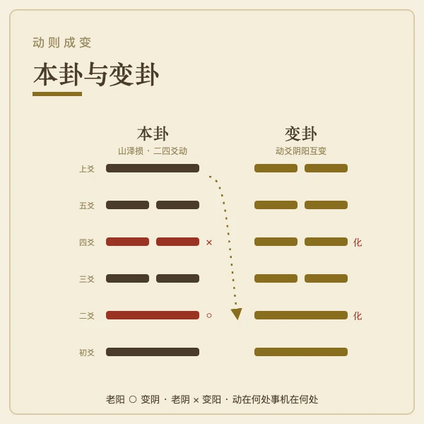 铜钱摇卦本卦变卦动爻标记示意图