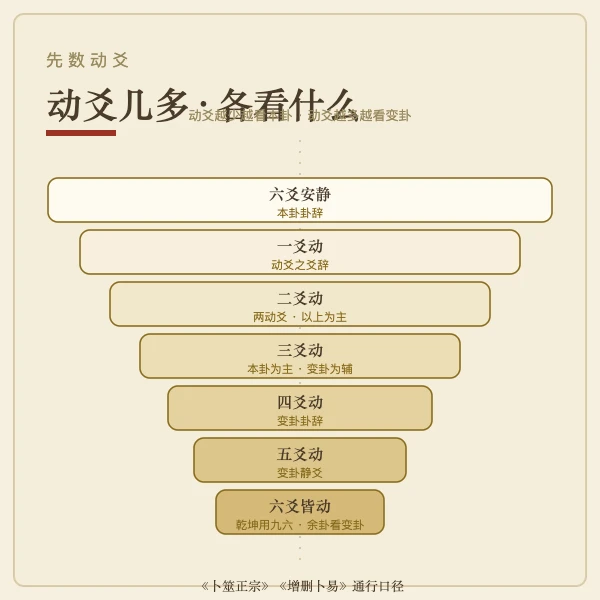 六爻自下而上成卦顺序图