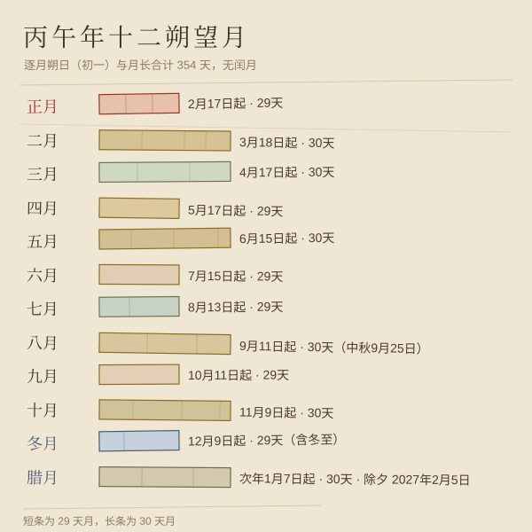 丙午年十二个朔望月的起日与月长,条形长度按实际天数绘制