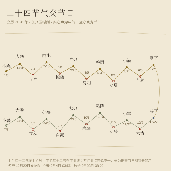 公历 2026 年二十四节气交节日期,按东八区时刻换算