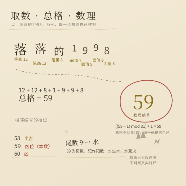 总格相加与八十一数理折算：以「落落的1998」为例的取数路径
