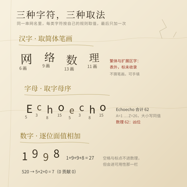 三类取数：汉字取笔画、字母取序数、数字取逐位面值