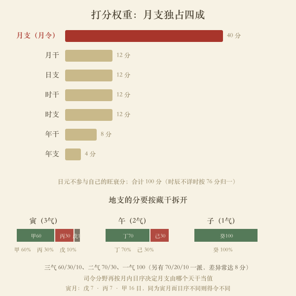 旺衰打分权重与地支藏干拆分图