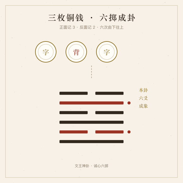 三枚铜钱掷六次成六爻卦