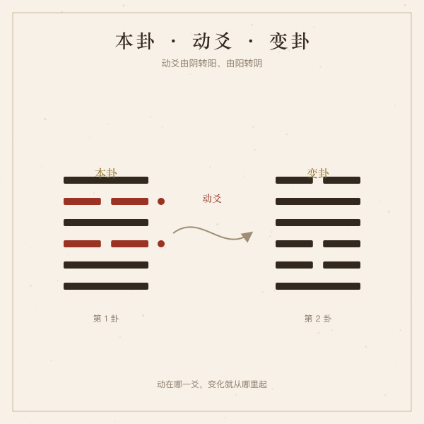 本卦动爻变卦关系示意