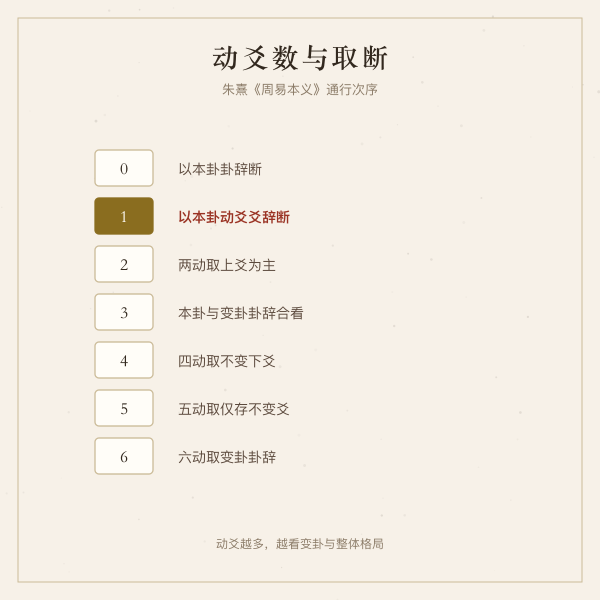零到六动爻的断卦次序