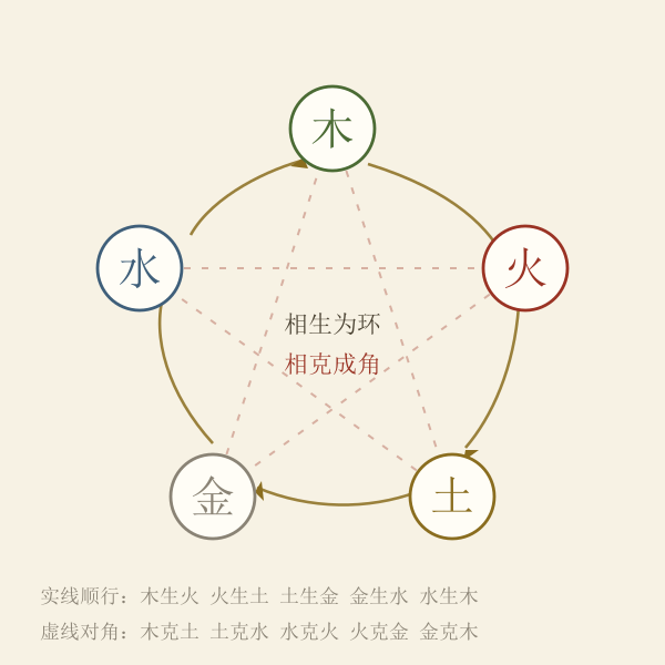 五行相生相克环形示意