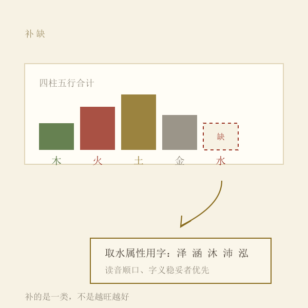 缺五行补救示意
