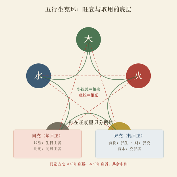 五行生克环与十神同党异党图