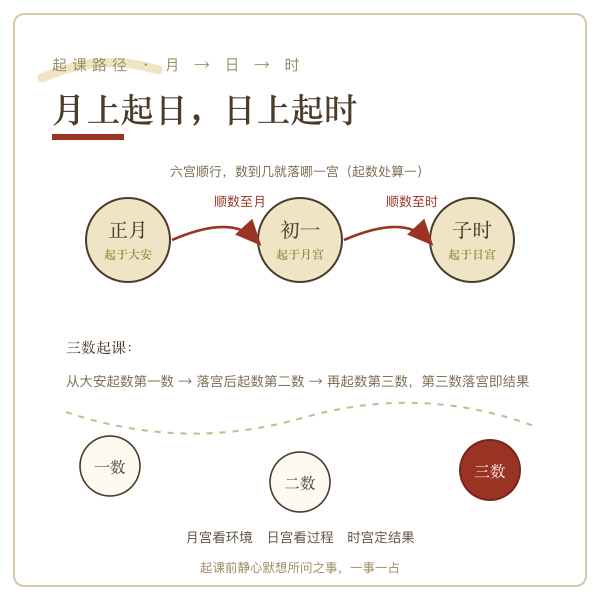 农历月日时三数起课的顺数路径