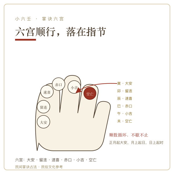 小六壬掌诀六宫在手指节上的位置
