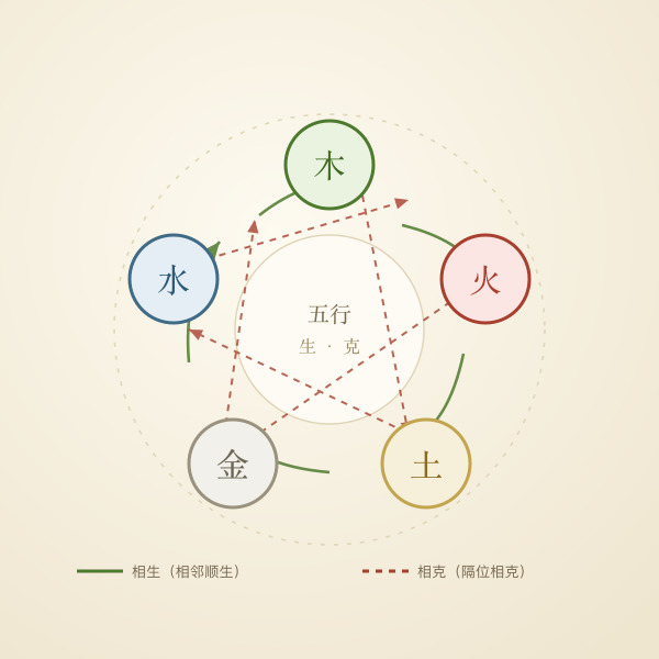 五行相生相克关系环图手绘插画，金木水火土相生相克