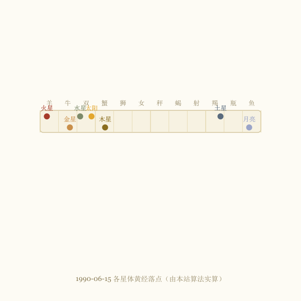各星体黄经在黄道上的分布条