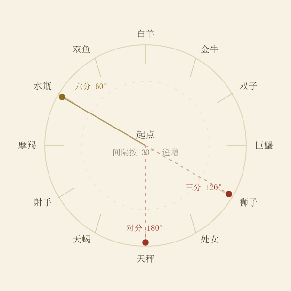 黄道十二宫与相位示意
