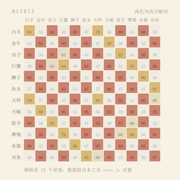 十二星座配对指数热力网格