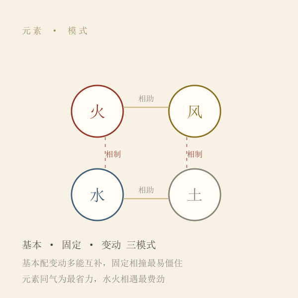 四元素相处关系示意