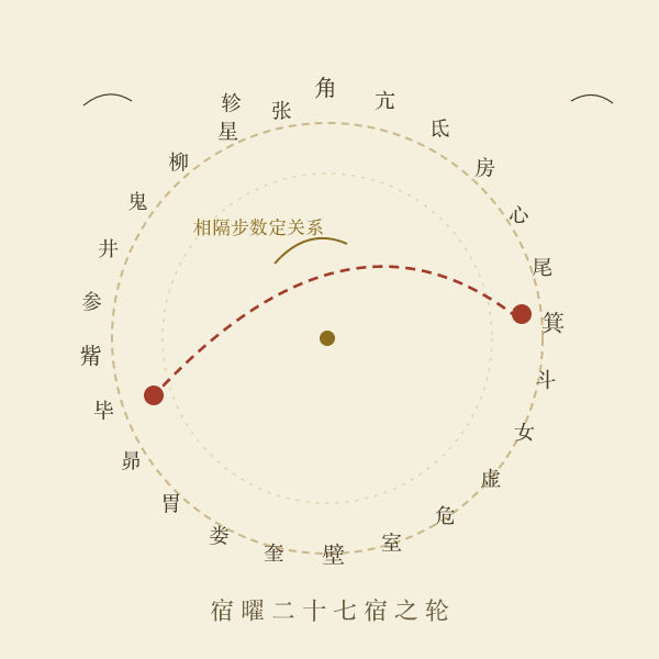 二十七宿轮盘示意