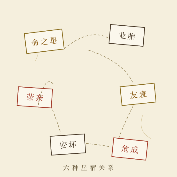六种星宿关系示意