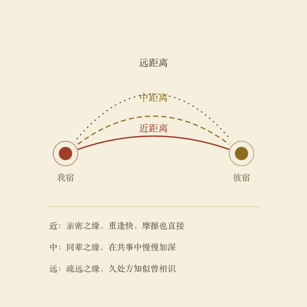 星宿关系距离三档示意