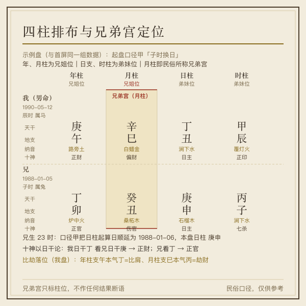四柱与兄弟宫定位图