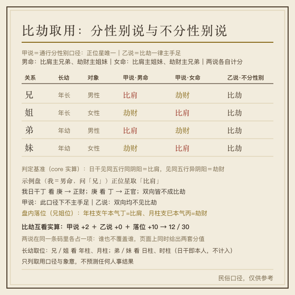 比劫十神男女命对照表